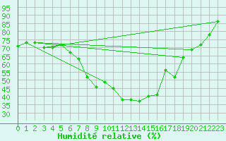 Courbe de l'humidit relative pour Bremervoerde