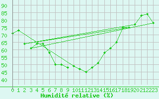 Courbe de l'humidit relative pour Wasserkuppe