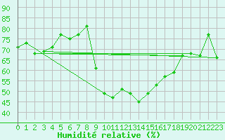 Courbe de l'humidit relative pour Evionnaz