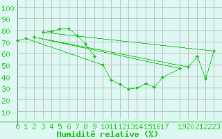 Courbe de l'humidit relative pour Stuttgart / Schnarrenberg