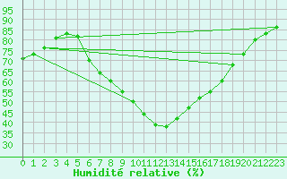 Courbe de l'humidit relative pour Honefoss Hoyby