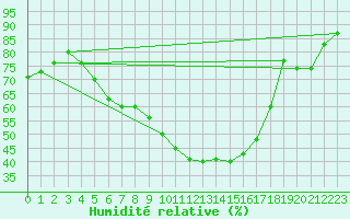Courbe de l'humidit relative pour Brive-Souillac (19)