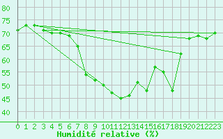 Courbe de l'humidit relative pour Ketrzyn