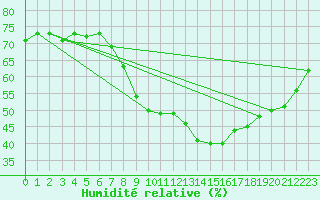 Courbe de l'humidit relative pour Cieza