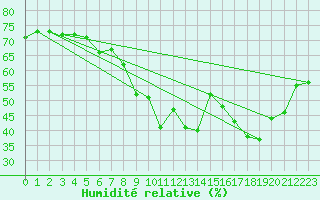 Courbe de l'humidit relative pour Beaumont du Ventoux (Mont Serein - Accueil) (84)