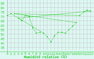 Courbe de l'humidit relative pour Castelln de la Plana, Almazora