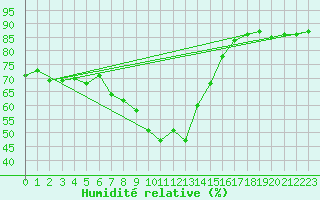 Courbe de l'humidit relative pour Lienz