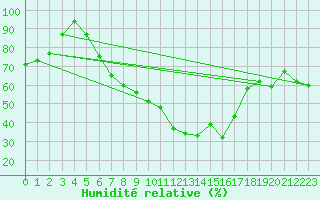 Courbe de l'humidit relative pour Torun