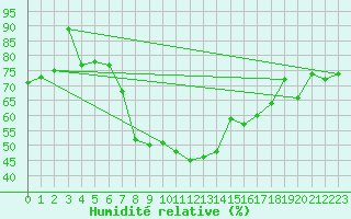 Courbe de l'humidit relative pour Sint Katelijne-waver (Be)