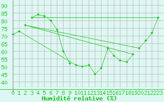 Courbe de l'humidit relative pour Shoeburyness