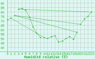 Courbe de l'humidit relative pour Belmullet