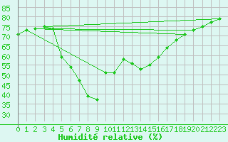 Courbe de l'humidit relative pour Istanbul Bolge