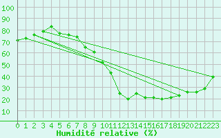 Courbe de l'humidit relative pour Soria (Esp)