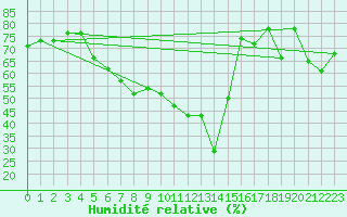 Courbe de l'humidit relative pour Santa Maria, Val Mestair