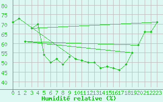 Courbe de l'humidit relative pour Perpignan (66)