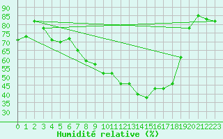 Courbe de l'humidit relative pour Oschatz