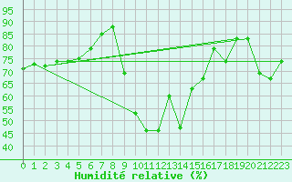 Courbe de l'humidit relative pour Cevio (Sw)