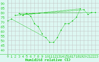 Courbe de l'humidit relative pour Formigures (66)