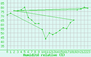 Courbe de l'humidit relative pour San Casciano di Cascina (It)