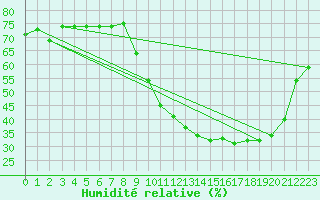 Courbe de l'humidit relative pour Mouilleron-le-Captif (85)