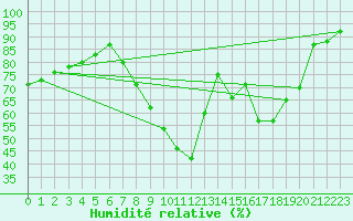 Courbe de l'humidit relative pour Ponferrada
