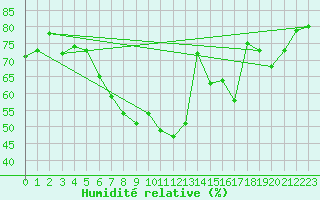 Courbe de l'humidit relative pour Montana