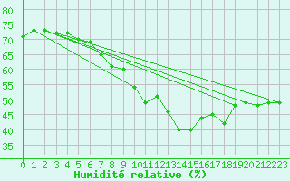 Courbe de l'humidit relative pour Pully-Lausanne (Sw)