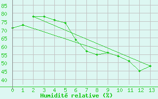 Courbe de l'humidit relative pour Hattstedt