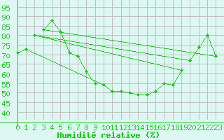 Courbe de l'humidit relative pour Bremervoerde