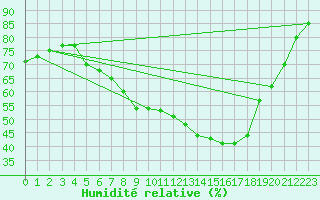 Courbe de l'humidit relative pour Cottbus