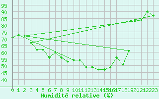 Courbe de l'humidit relative pour Aigle (Sw)