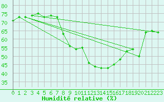 Courbe de l'humidit relative pour Altier (48)