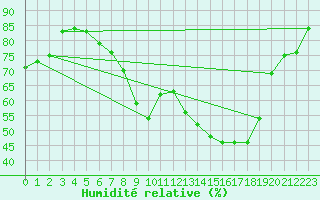 Courbe de l'humidit relative pour Berlin-Dahlem