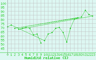 Courbe de l'humidit relative pour Wasserkuppe