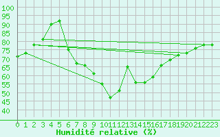 Courbe de l'humidit relative pour Aboyne