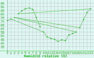 Courbe de l'humidit relative pour Saint-Martin-de-Londres (34)