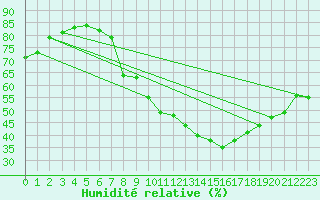 Courbe de l'humidit relative pour Oron (Sw)