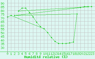 Courbe de l'humidit relative pour Le Luc (83)