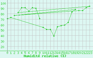 Courbe de l'humidit relative pour Oviedo