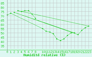 Courbe de l'humidit relative pour Toenisvorst