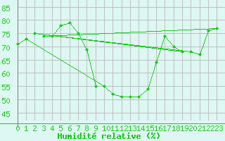 Courbe de l'humidit relative pour Opole