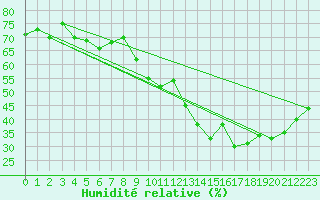 Courbe de l'humidit relative pour Langres (52) 