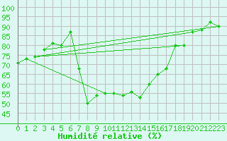 Courbe de l'humidit relative pour San Bernardino
