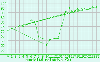 Courbe de l'humidit relative pour Gottfrieding