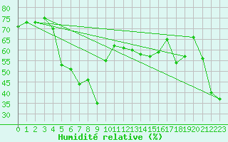 Courbe de l'humidit relative pour Schoeckl