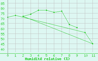 Courbe de l'humidit relative pour Saint-Michel-Mont-Mercure (85)