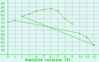 Courbe de l'humidit relative pour Orense