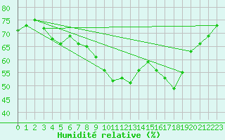 Courbe de l'humidit relative pour Cuxhaven