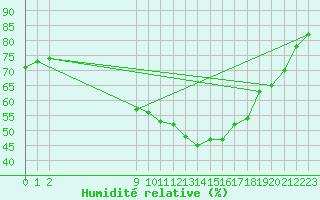 Courbe de l'humidit relative pour Lisbonne (Po)