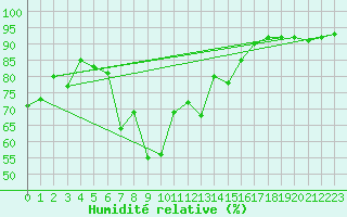 Courbe de l'humidit relative pour Pajares - Valgrande